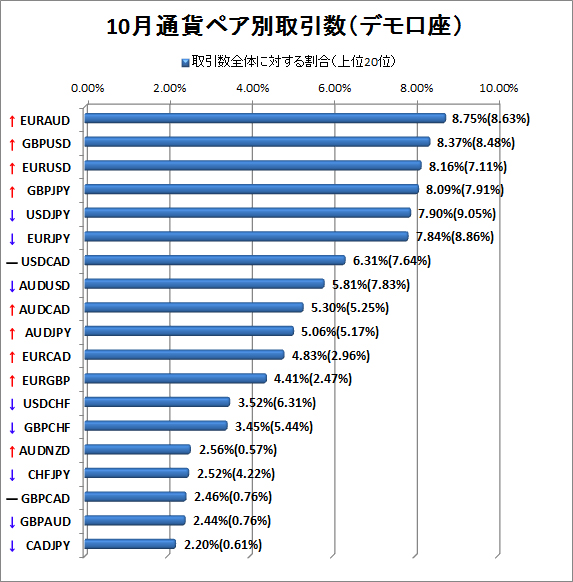 10月デモ口座通貨ペア別取引数