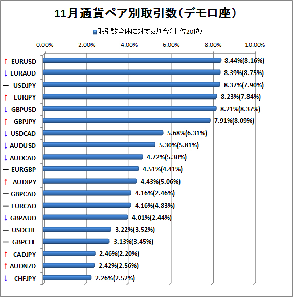 11月デモ口座通貨ペア別取引数