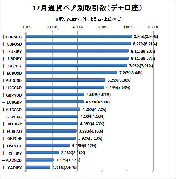 12月デモ口座通貨ペア別取引数