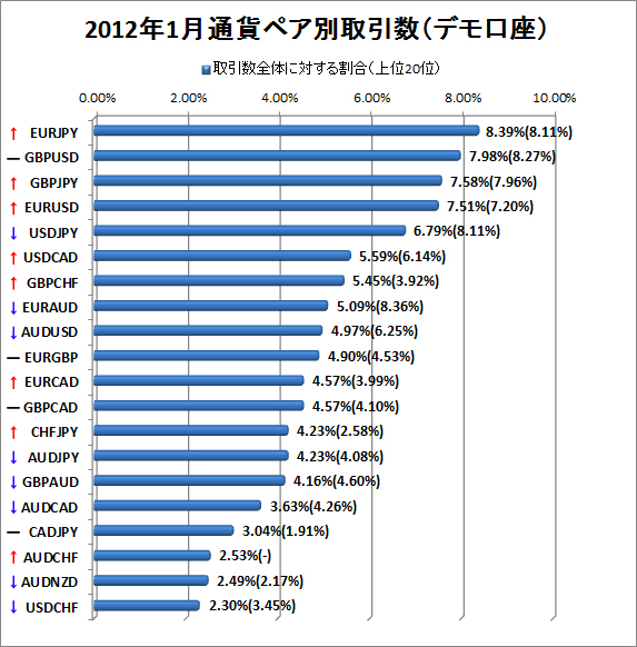 2012年1月デモ口座通貨ペア別取引数