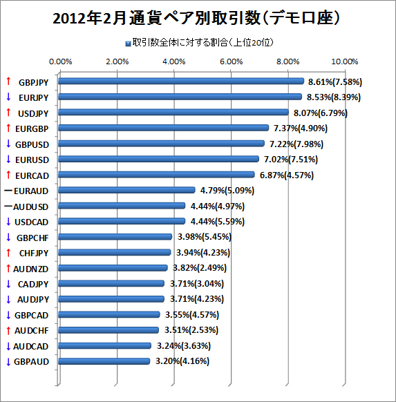 2012年2月デモ口座通貨ペア別取引数