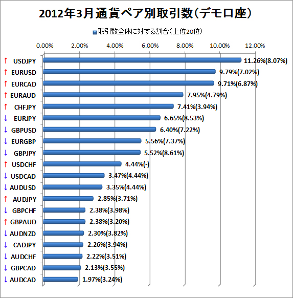 2012年3月デモ口座通貨ペア別取引数