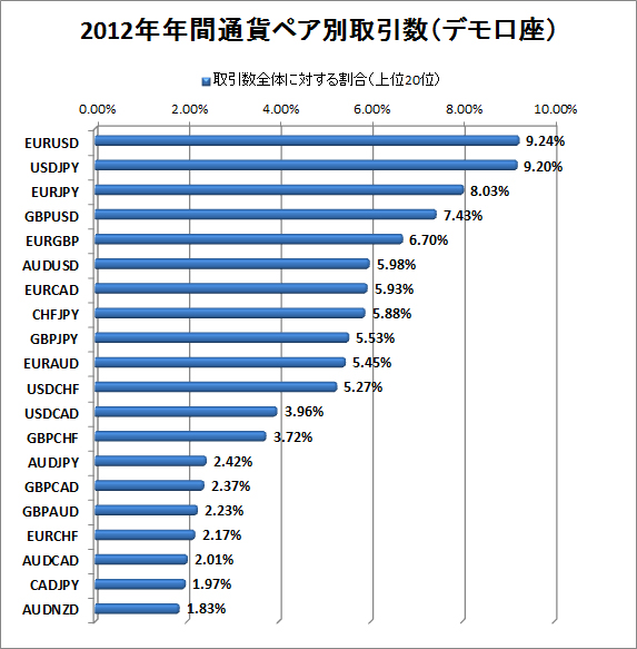 2012年デモ口座通貨ペア別取引数