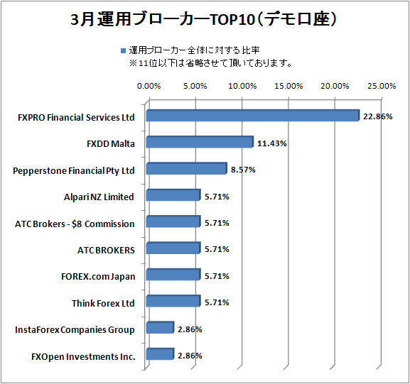 3月Pandeeeemic2運用ブローカーTOP10（デモ口座）