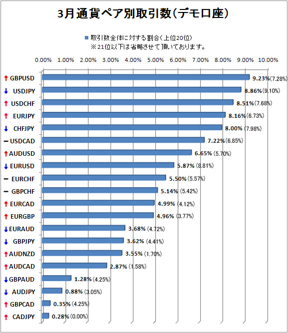 3月デモ口座通貨ペア別取引数