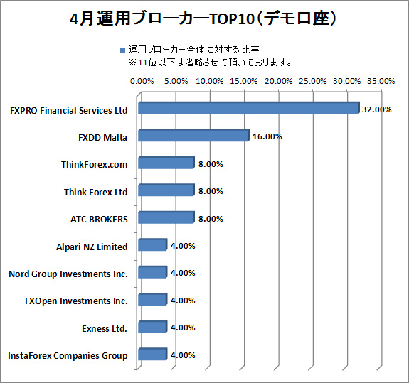 4月Pandeeeemic2運用ブローカーTOP10（デモ口座）