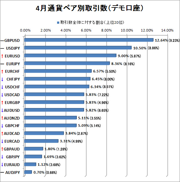 4月デモ口座通貨ペア別取引数