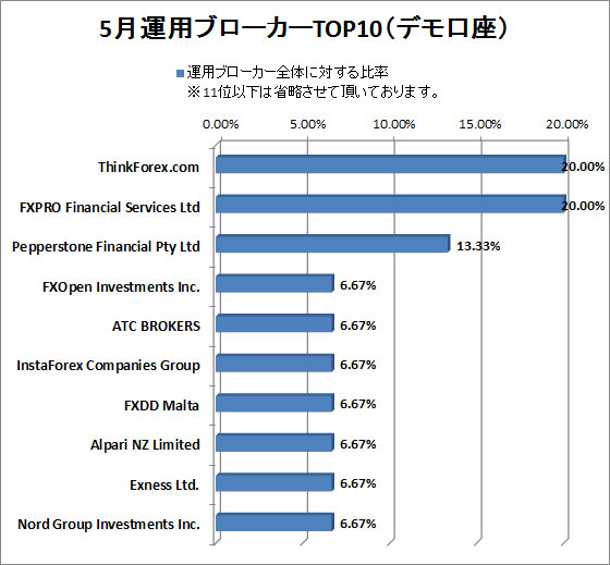 5月Pandeeeemic2運用ブローカーTOP10（デモ口座）