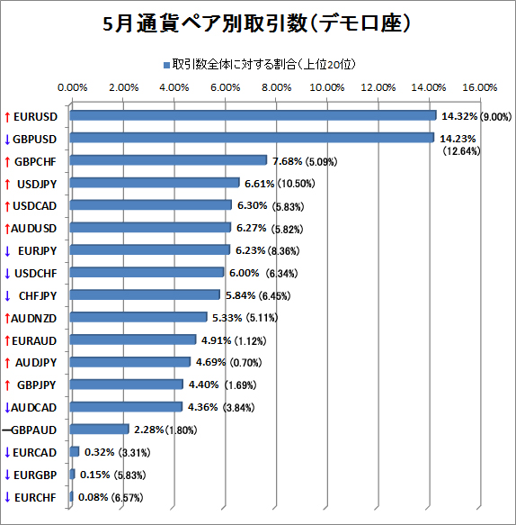 5月デモ口座通貨ペア別取引数