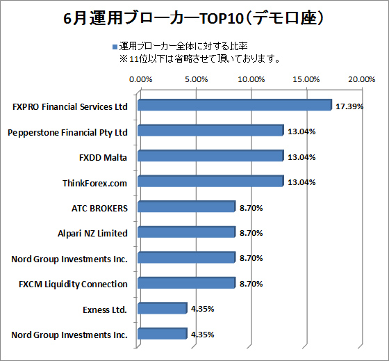 6月Pandeeeemic2運用ブローカーTOP10（デモ口座）