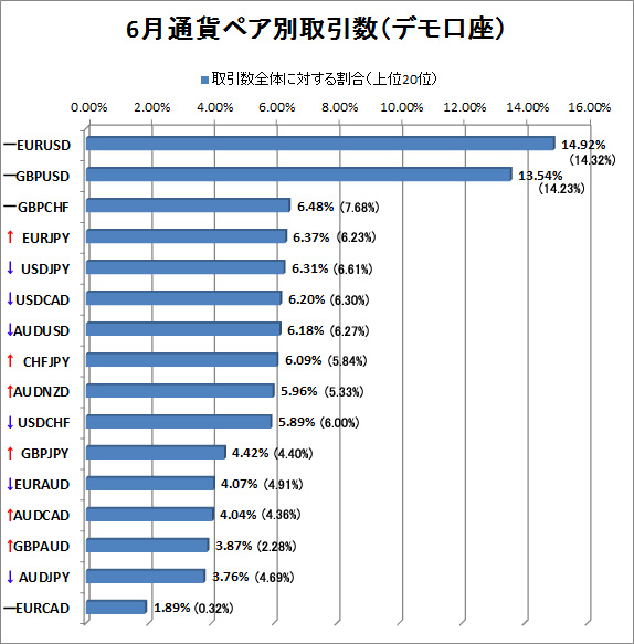 6月デモ口座通貨ペア別取引数