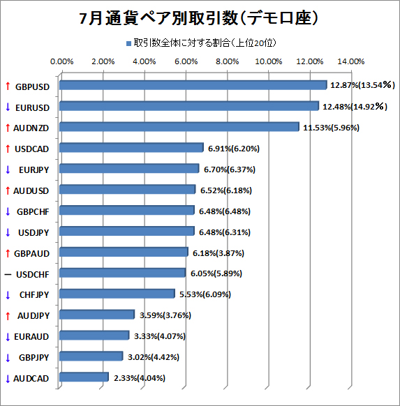 7月デモ口座通貨ペア別取引数