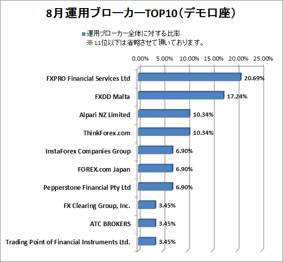 8月Pandeeeemic2運用ブローカーTOP10（デモ口座）