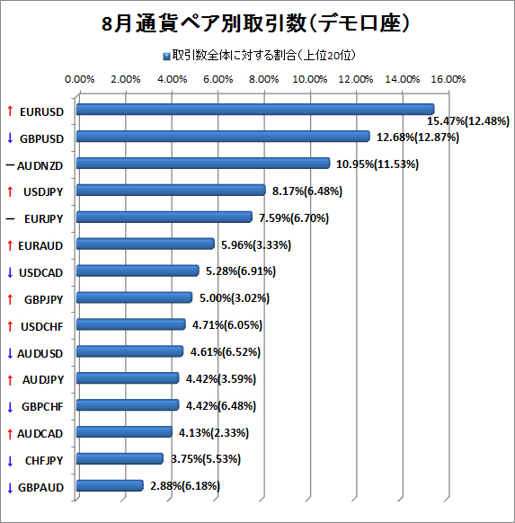 8月デモ口座通貨ペア別取引数