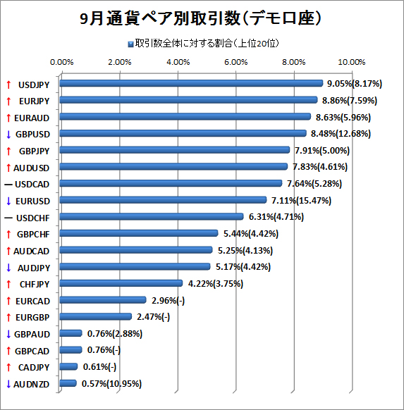 9月デモ口座通貨ペア別取引数