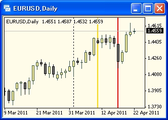 EURUSD日足チャート