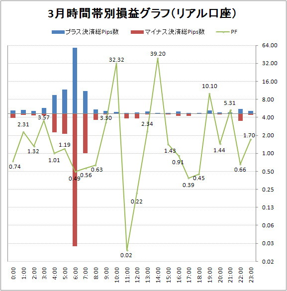 取引時間帯別での総Pips数損益とPF(2011/03)