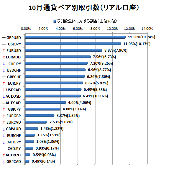 10月リアル口座通貨ペア別取引数