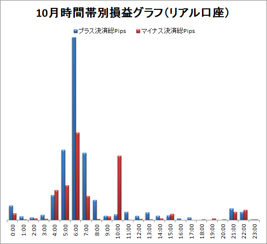 取引時間帯別での総Pips損益(2011/10)