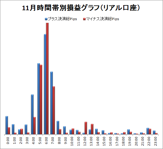 取引時間帯別での総Pips損益(2011/11)