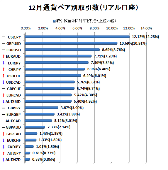 12月リアル口座通貨ペア別取引数