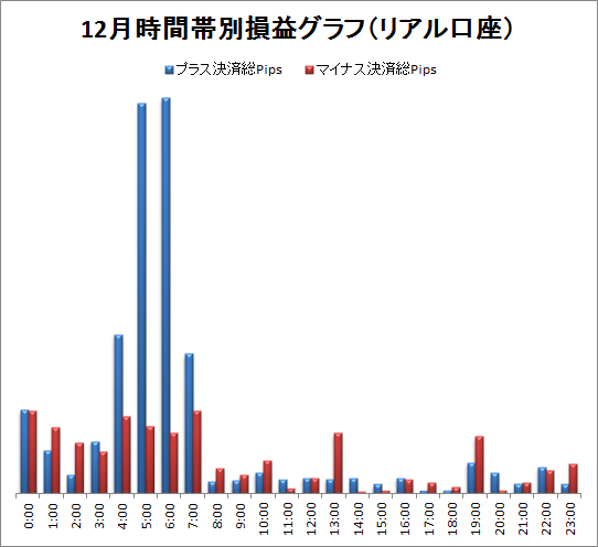 取引時間帯別での総Pips損益(2011/12)