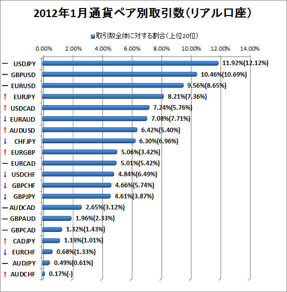 2012年1月リアル口座通貨ペア別取引数