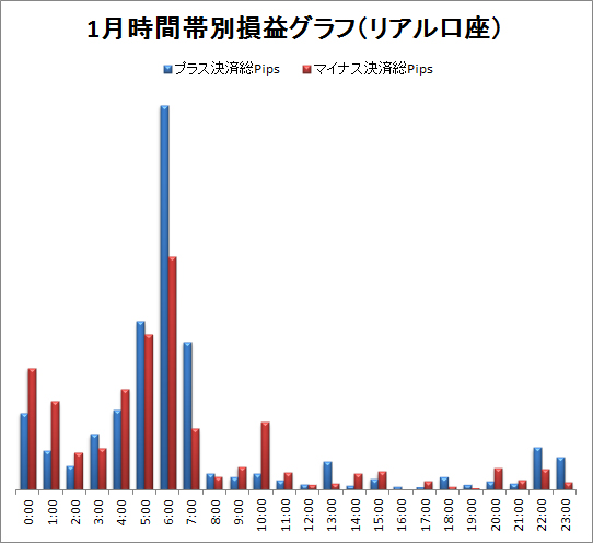 取引時間帯別での総Pips損益(2012/1)