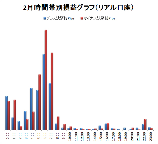 取引時間帯別での総Pips損益(2012/2)