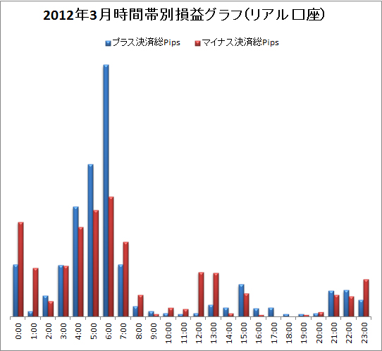 取引時間帯別での総Pips損益(2012/3)