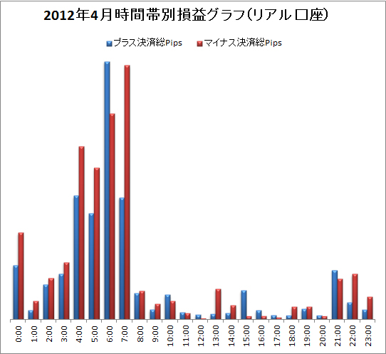 取引時間帯別での総Pips損益(2012/4)