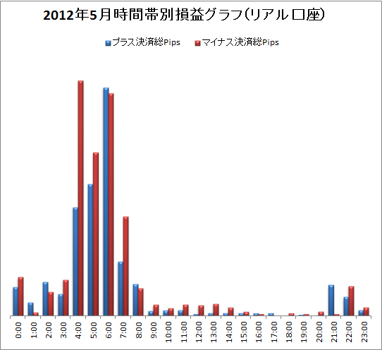 取引時間帯別での総Pips損益(2012/5)