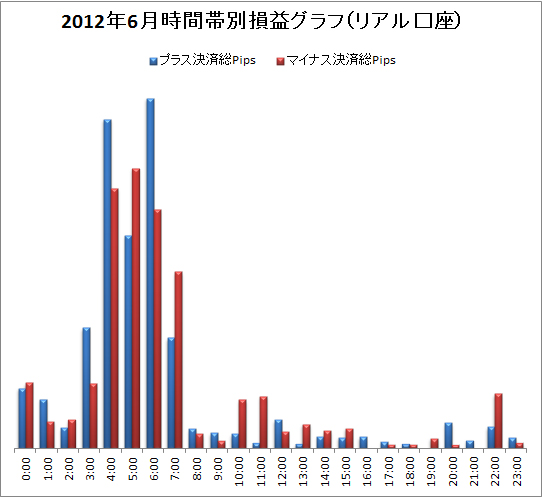 取引時間帯別での総Pips損益(2012/6)