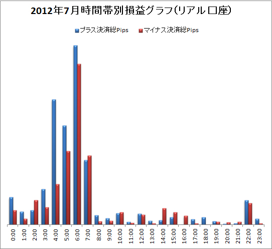 取引時間帯別での総Pips損益(2012/7)