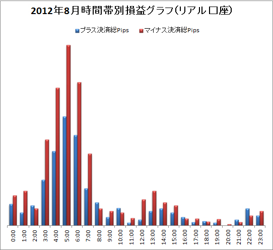 取引時間帯別での総Pips損益(2012/8)