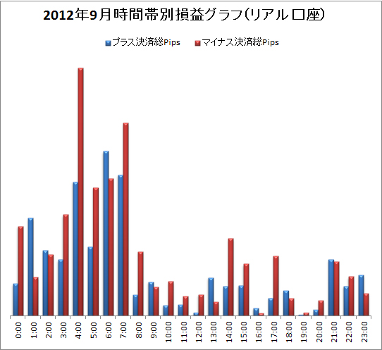 取引時間帯別での総Pips損益(2012/9)