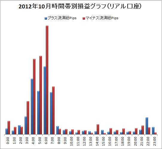 取引時間帯別での総Pips損益(2012/10)