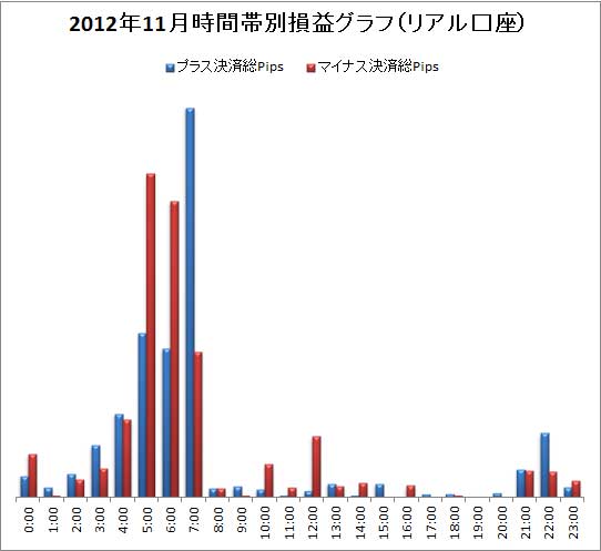 取引時間帯別での総Pips損益(2012/11)