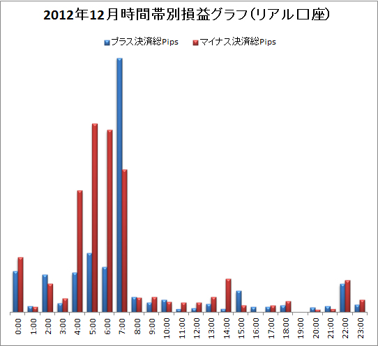 取引時間帯別での総Pips損益(2012/12)