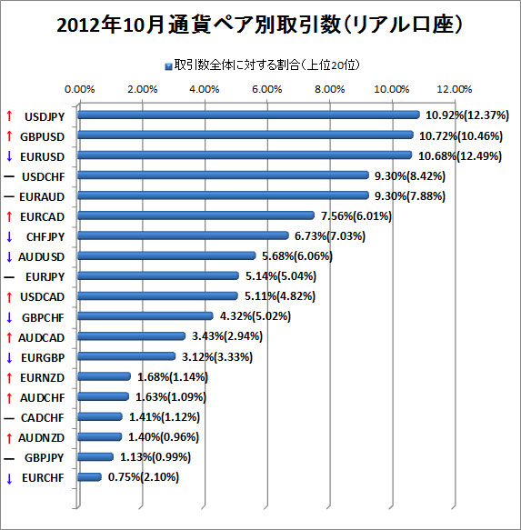 2012年10月リアル口座通貨ペア別取引数