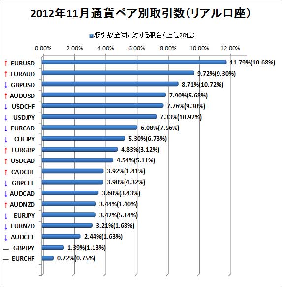 2012年11月リアル口座通貨ペア別取引数