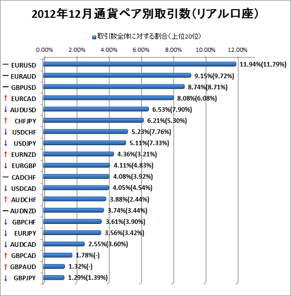 2012年12月リアル口座通貨ペア別取引数