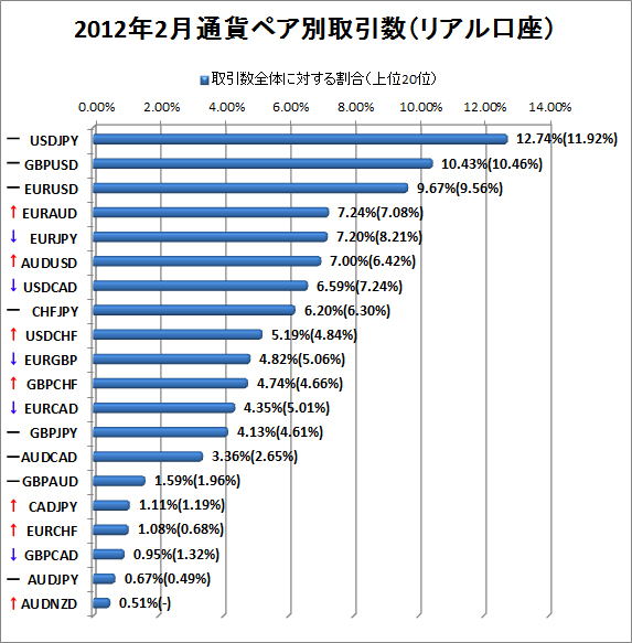 2012年2月リアル口座通貨ペア別取引数