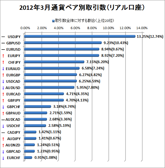 2012年3月リアル口座通貨ペア別取引数