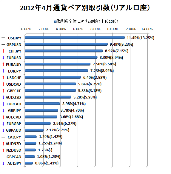 2012年4月リアル口座通貨ペア別取引数