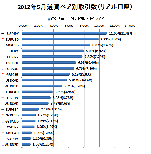 2012年5月リアル口座通貨ペア別取引数