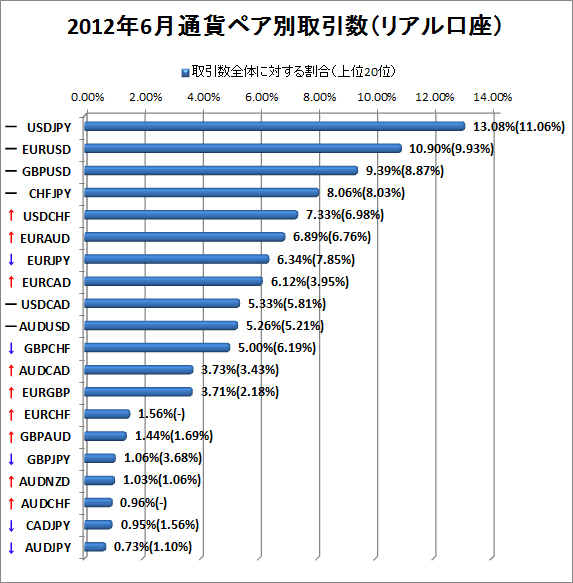 2012年6月リアル口座通貨ペア別取引数