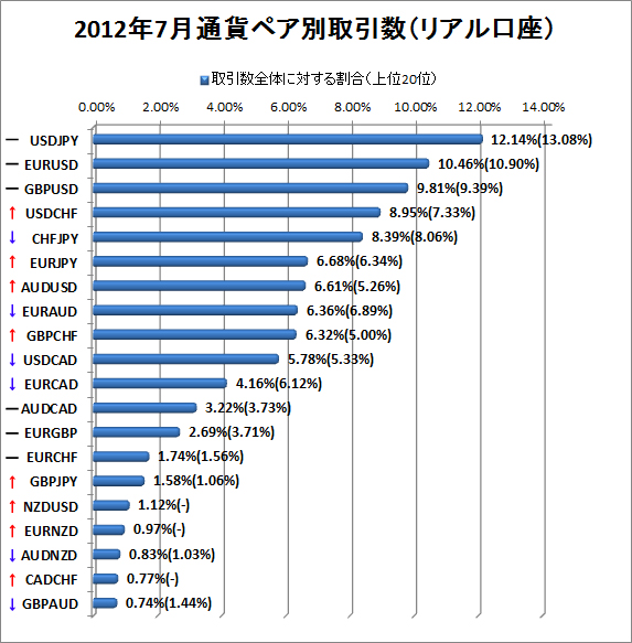 2012年7月リアル口座通貨ペア別取引数