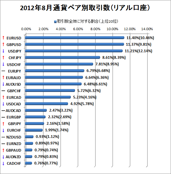 2012年8月リアル口座通貨ペア別取引数