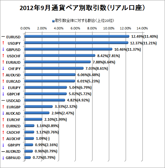 2012年9月リアル口座通貨ペア別取引数